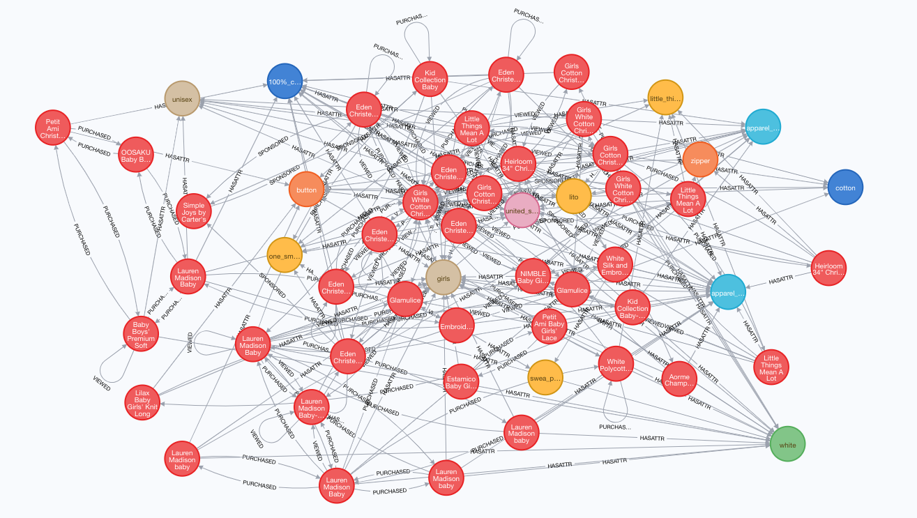 The Ecommerce Knowledge Graph – Semantics3 Labs